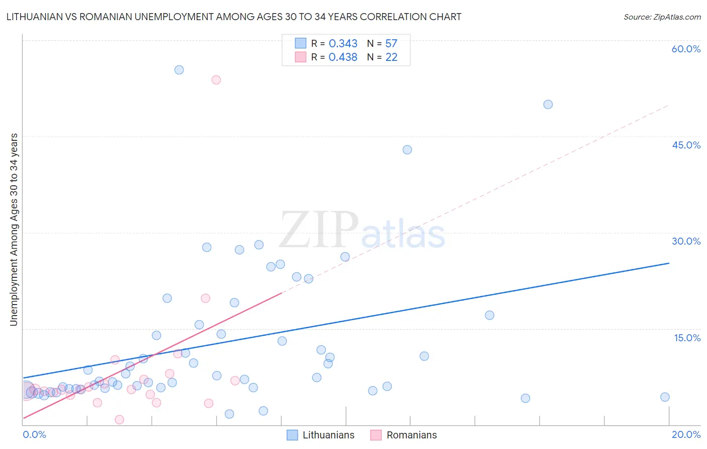 Lithuanian vs Romanian Unemployment Among Ages 30 to 34 years