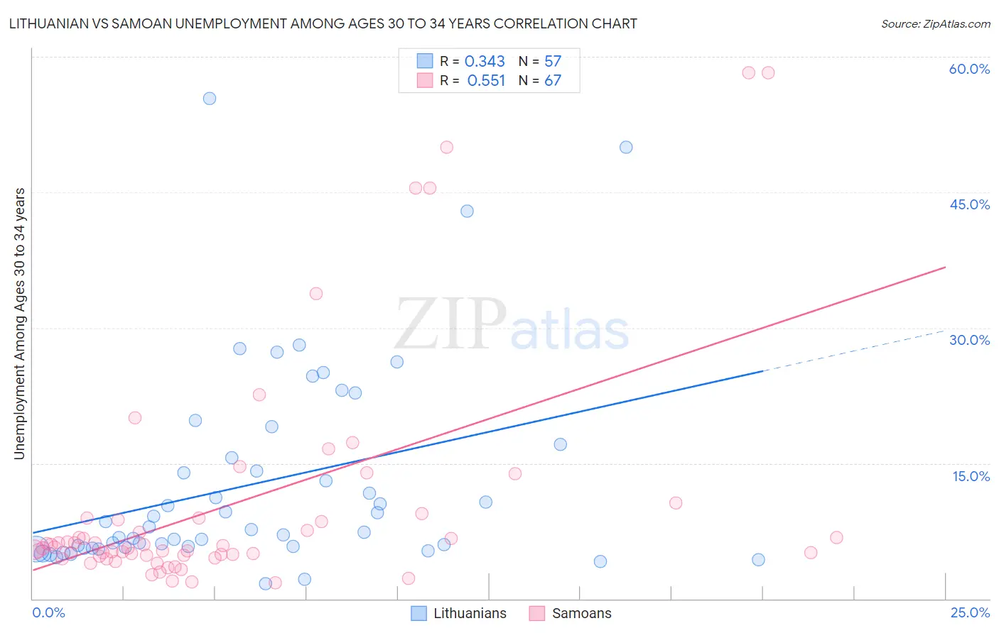Lithuanian vs Samoan Unemployment Among Ages 30 to 34 years