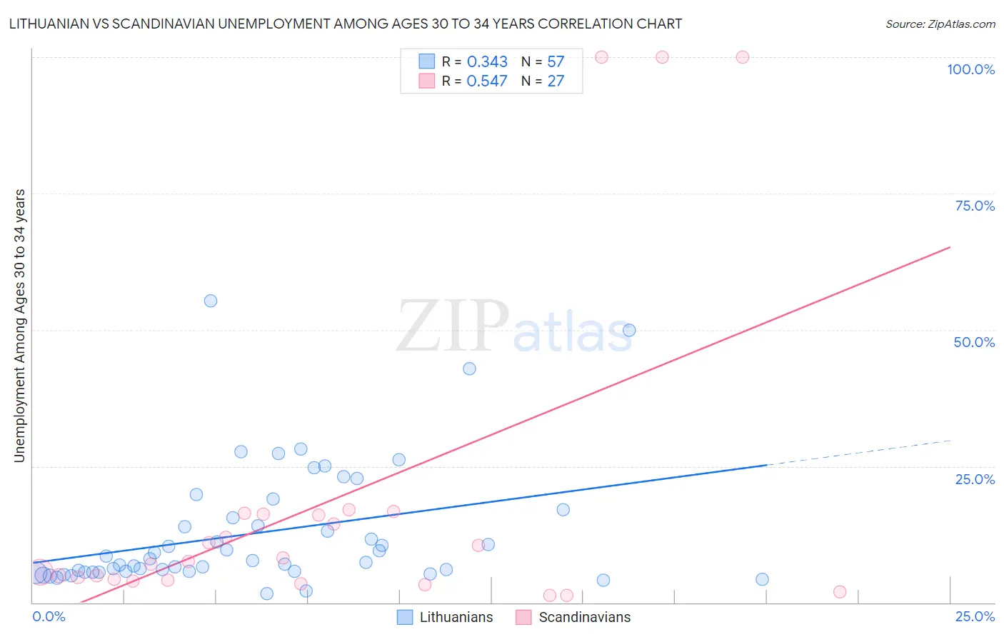 Lithuanian vs Scandinavian Unemployment Among Ages 30 to 34 years