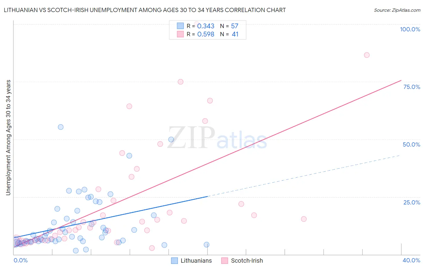 Lithuanian vs Scotch-Irish Unemployment Among Ages 30 to 34 years