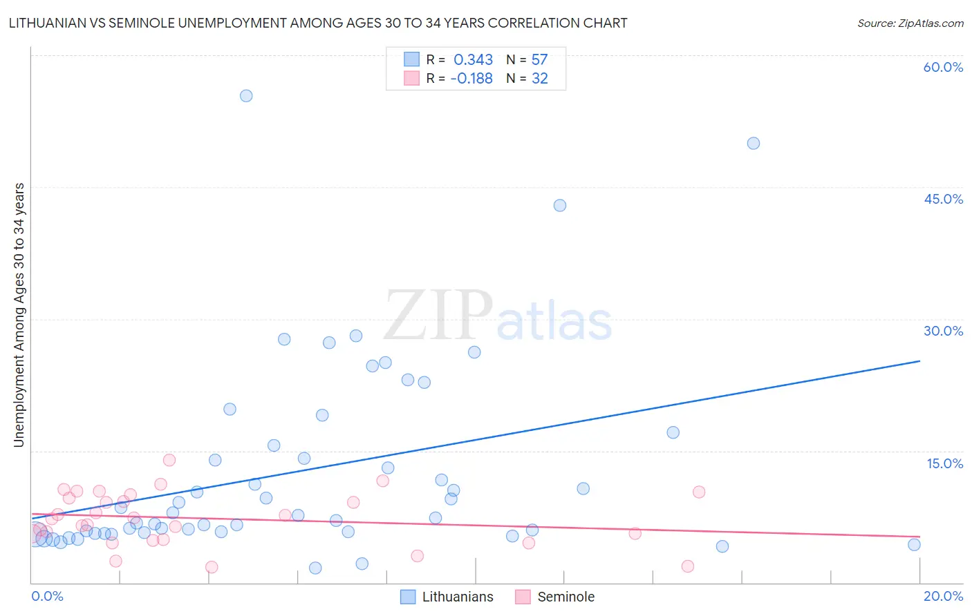 Lithuanian vs Seminole Unemployment Among Ages 30 to 34 years