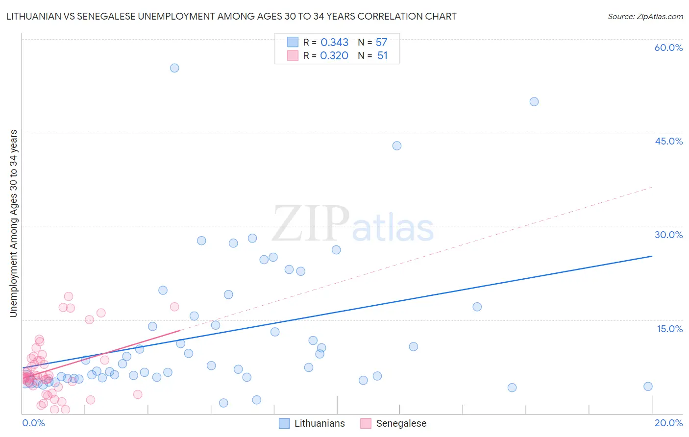 Lithuanian vs Senegalese Unemployment Among Ages 30 to 34 years