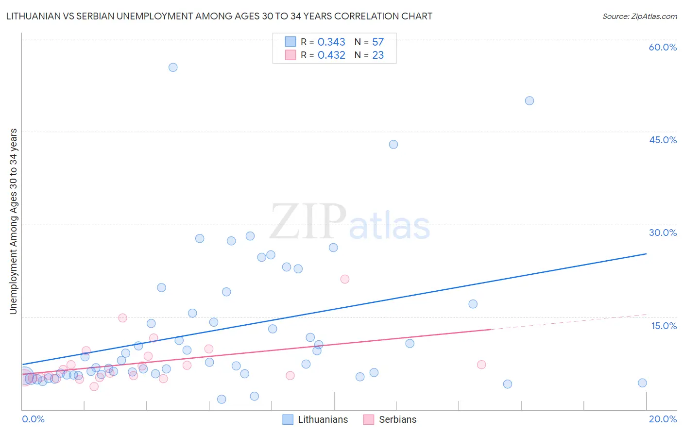 Lithuanian vs Serbian Unemployment Among Ages 30 to 34 years