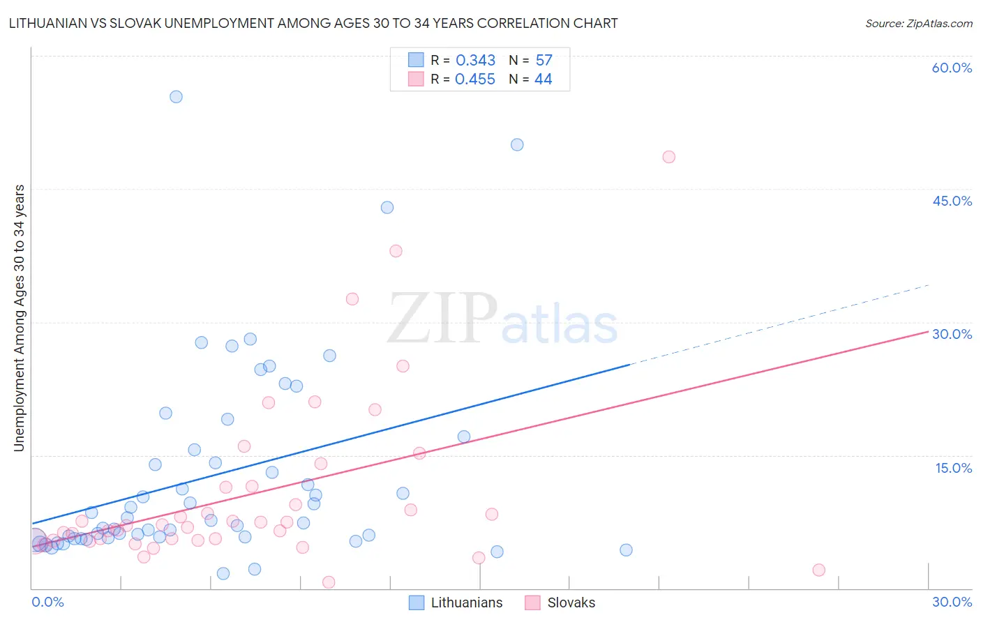 Lithuanian vs Slovak Unemployment Among Ages 30 to 34 years