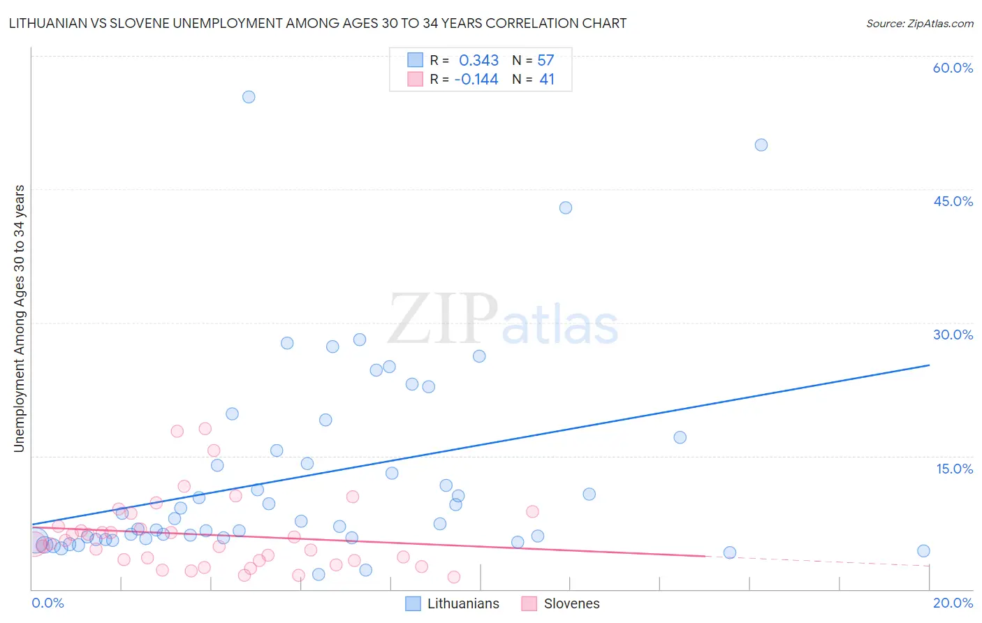 Lithuanian vs Slovene Unemployment Among Ages 30 to 34 years