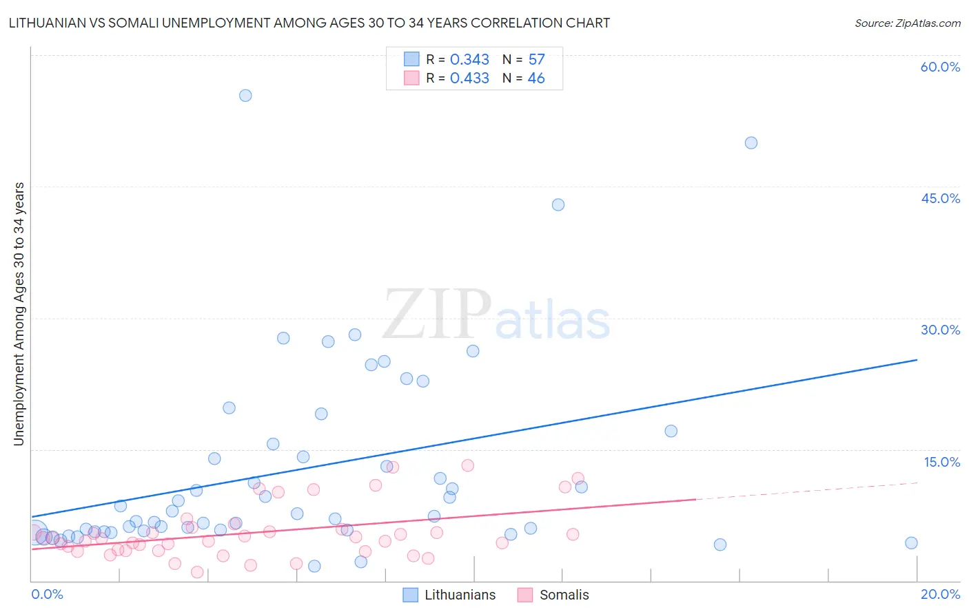 Lithuanian vs Somali Unemployment Among Ages 30 to 34 years