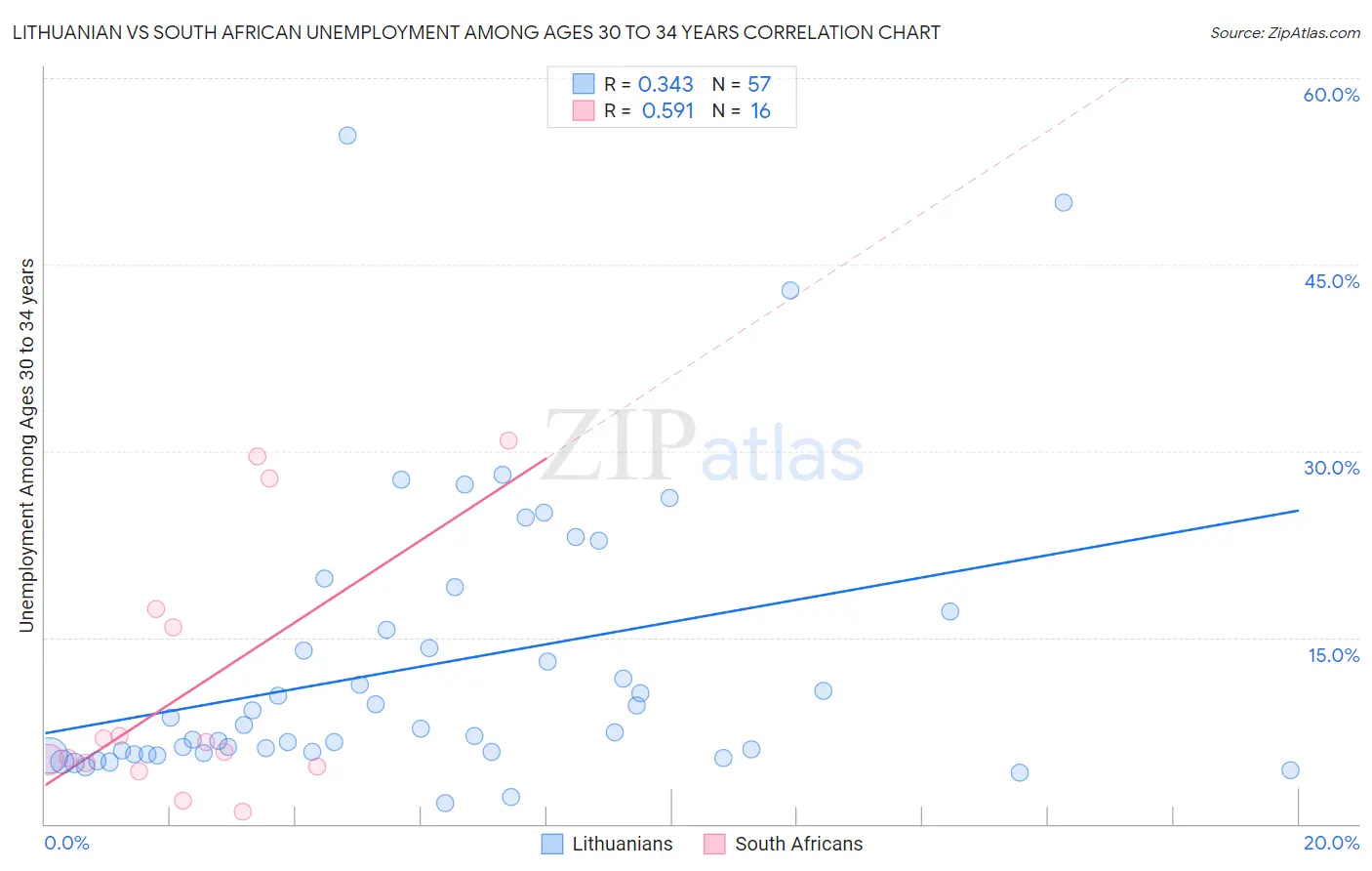 Lithuanian vs South African Unemployment Among Ages 30 to 34 years