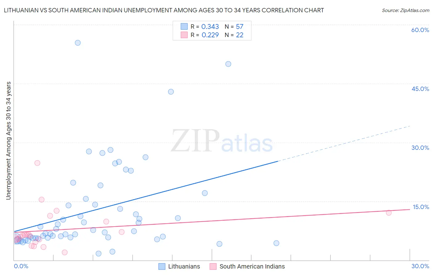 Lithuanian vs South American Indian Unemployment Among Ages 30 to 34 years