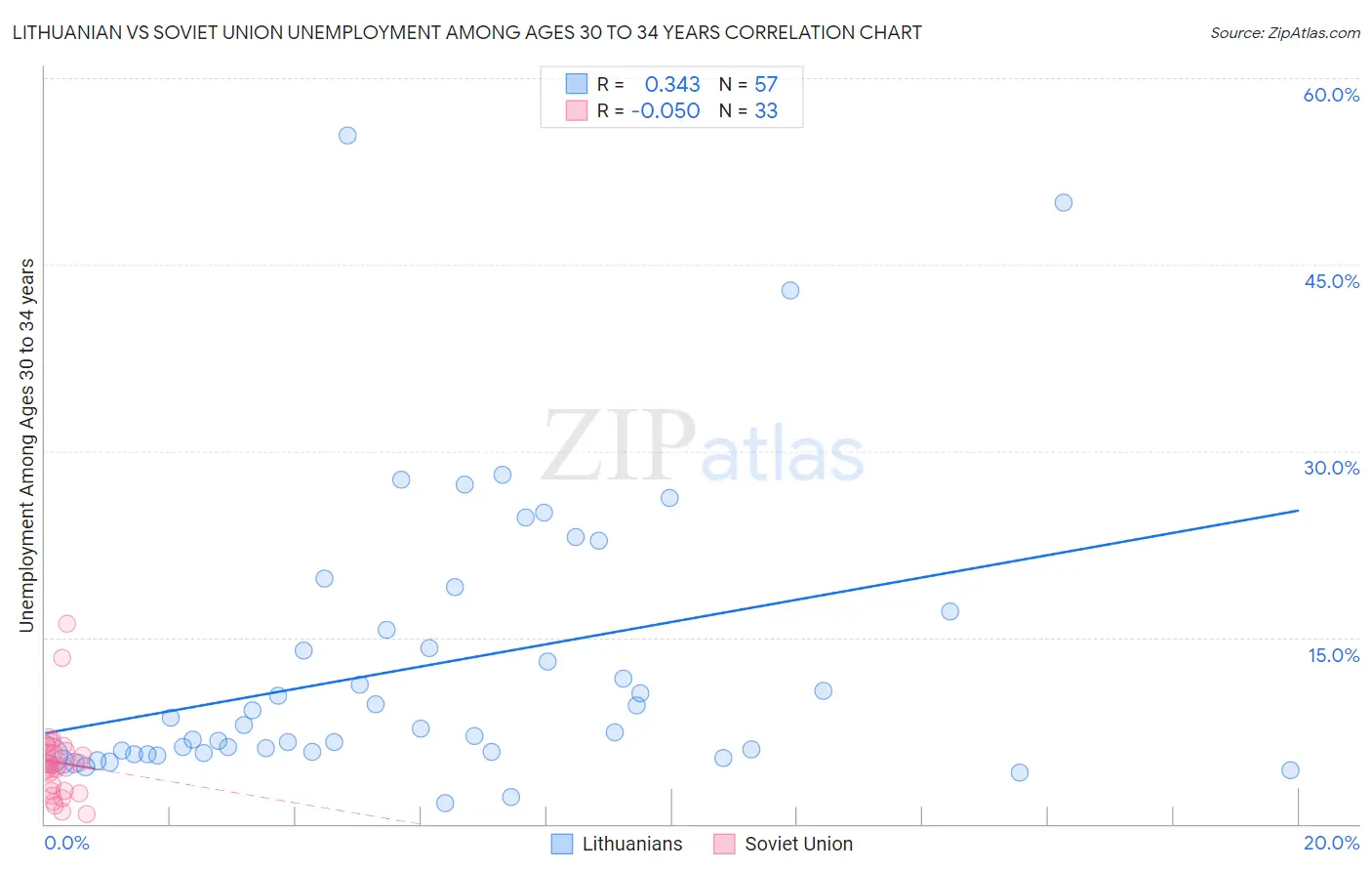 Lithuanian vs Soviet Union Unemployment Among Ages 30 to 34 years