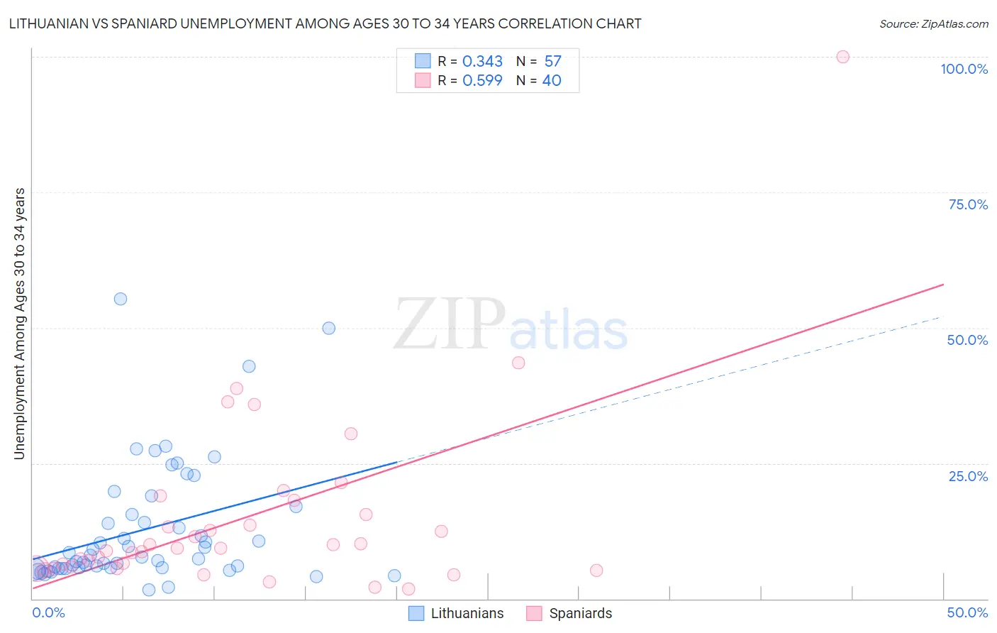 Lithuanian vs Spaniard Unemployment Among Ages 30 to 34 years