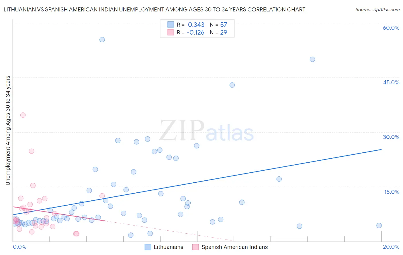 Lithuanian vs Spanish American Indian Unemployment Among Ages 30 to 34 years