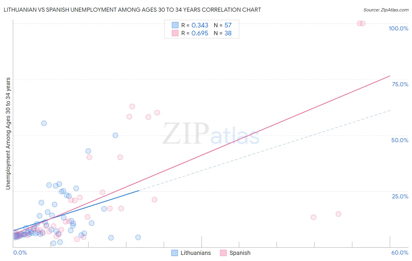 Lithuanian vs Spanish Unemployment Among Ages 30 to 34 years