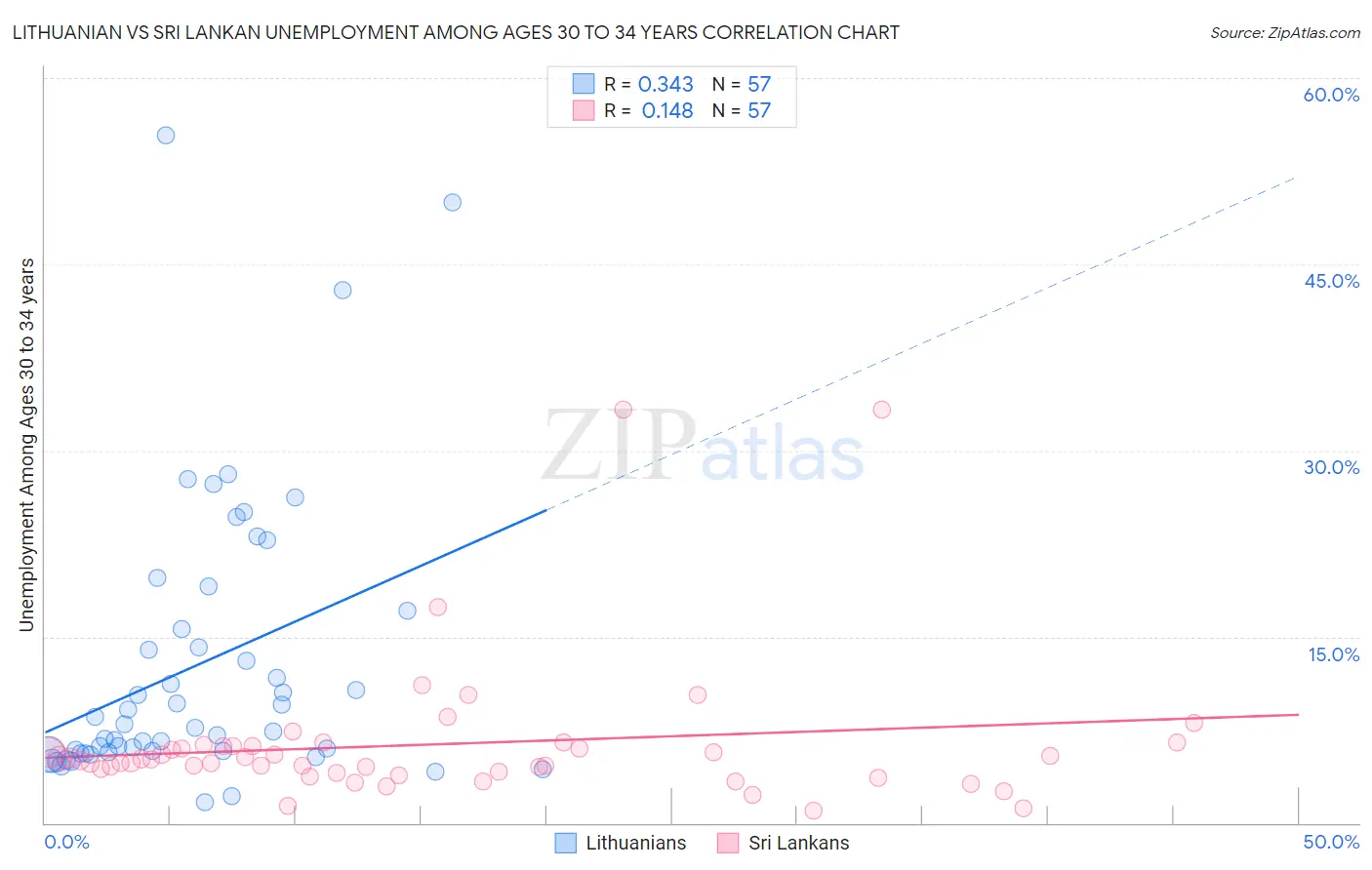 Lithuanian vs Sri Lankan Unemployment Among Ages 30 to 34 years