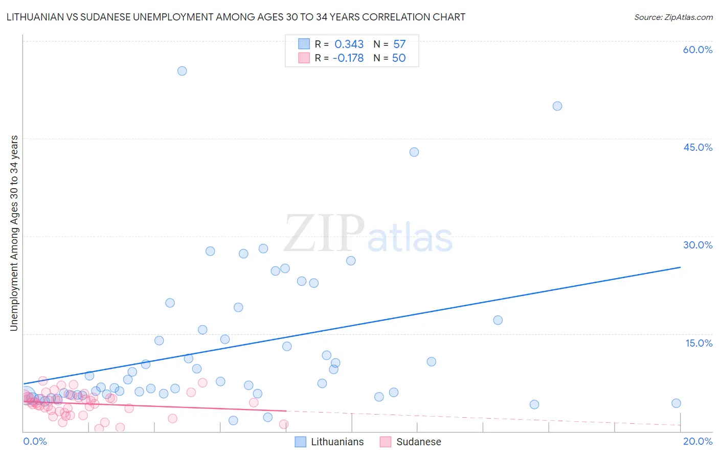 Lithuanian vs Sudanese Unemployment Among Ages 30 to 34 years