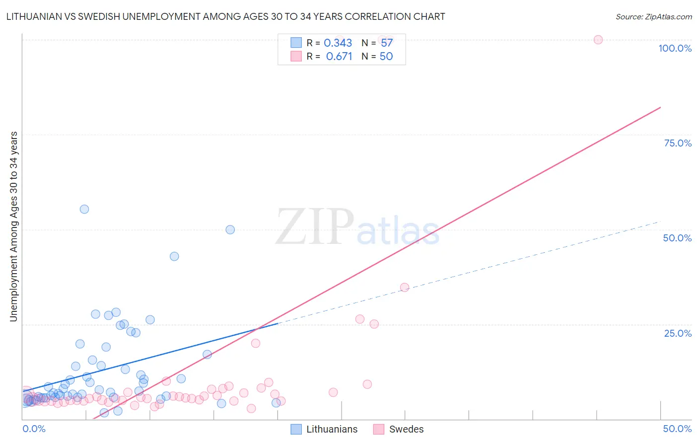 Lithuanian vs Swedish Unemployment Among Ages 30 to 34 years