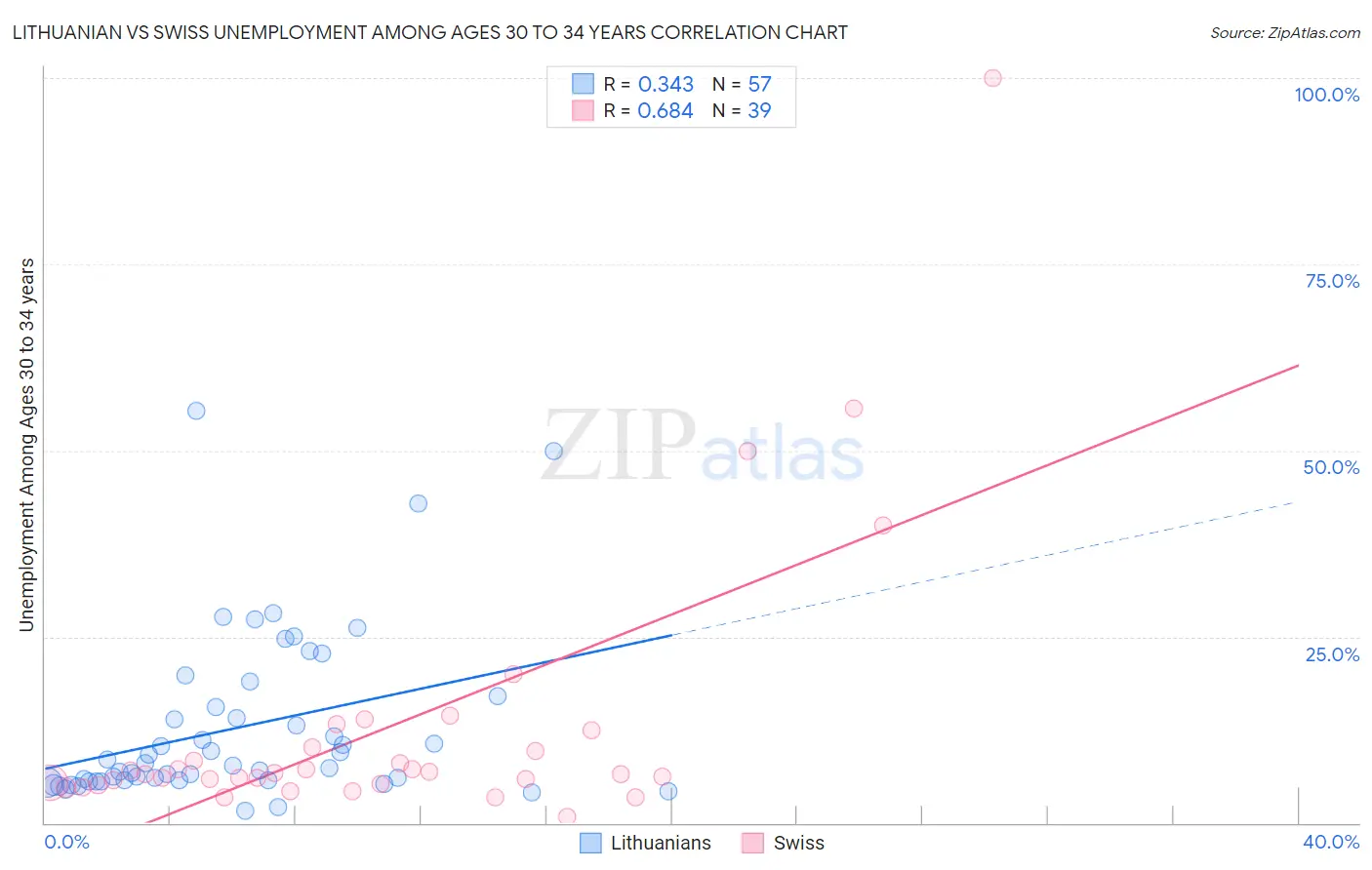 Lithuanian vs Swiss Unemployment Among Ages 30 to 34 years