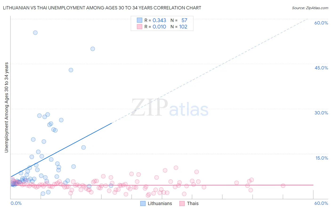 Lithuanian vs Thai Unemployment Among Ages 30 to 34 years