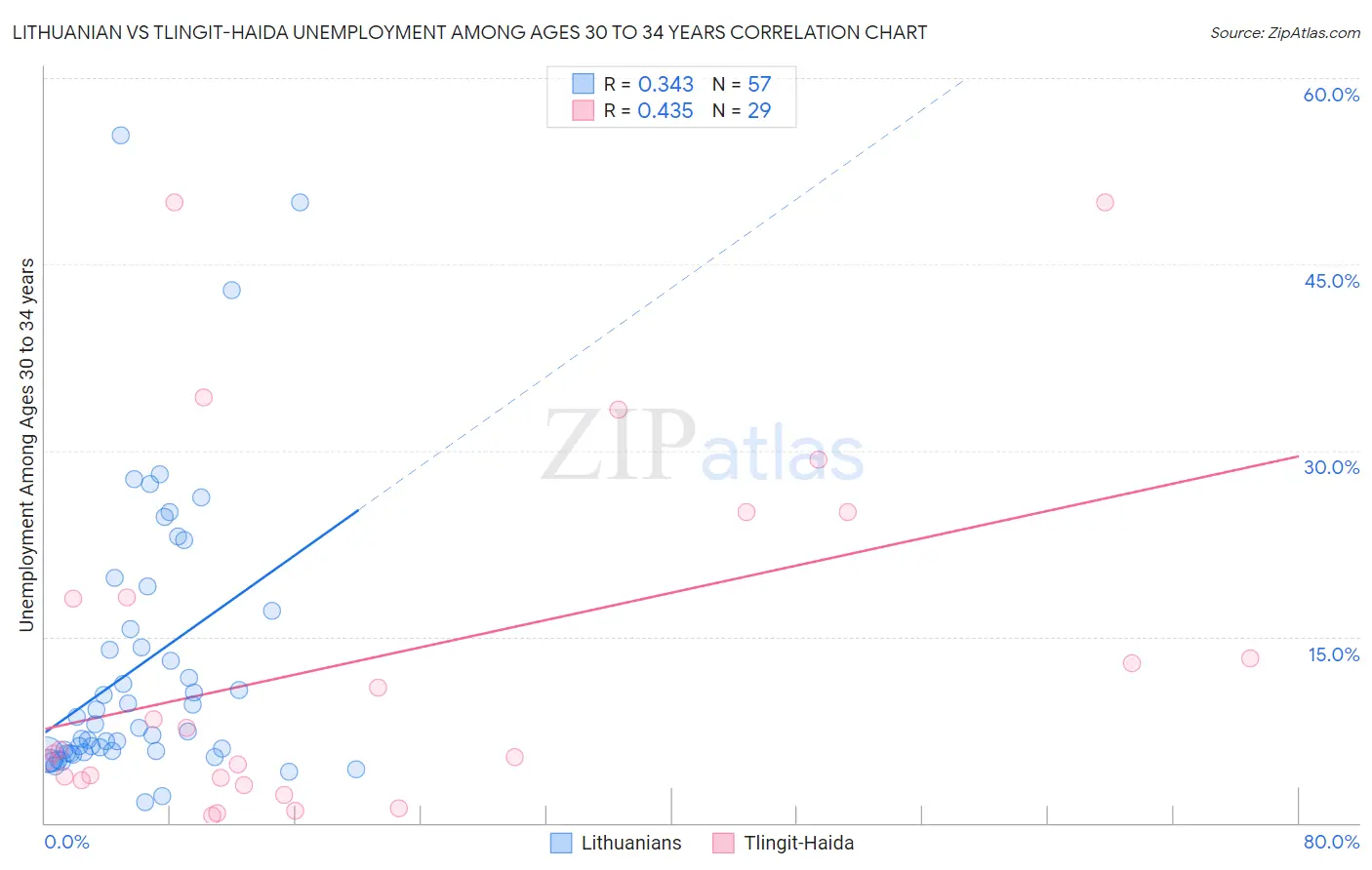 Lithuanian vs Tlingit-Haida Unemployment Among Ages 30 to 34 years