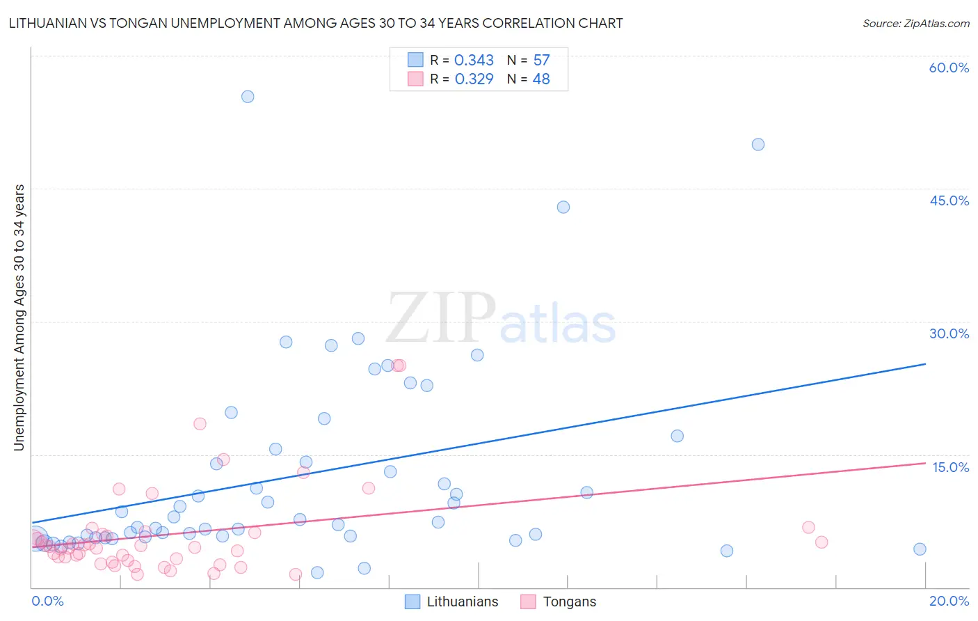 Lithuanian vs Tongan Unemployment Among Ages 30 to 34 years