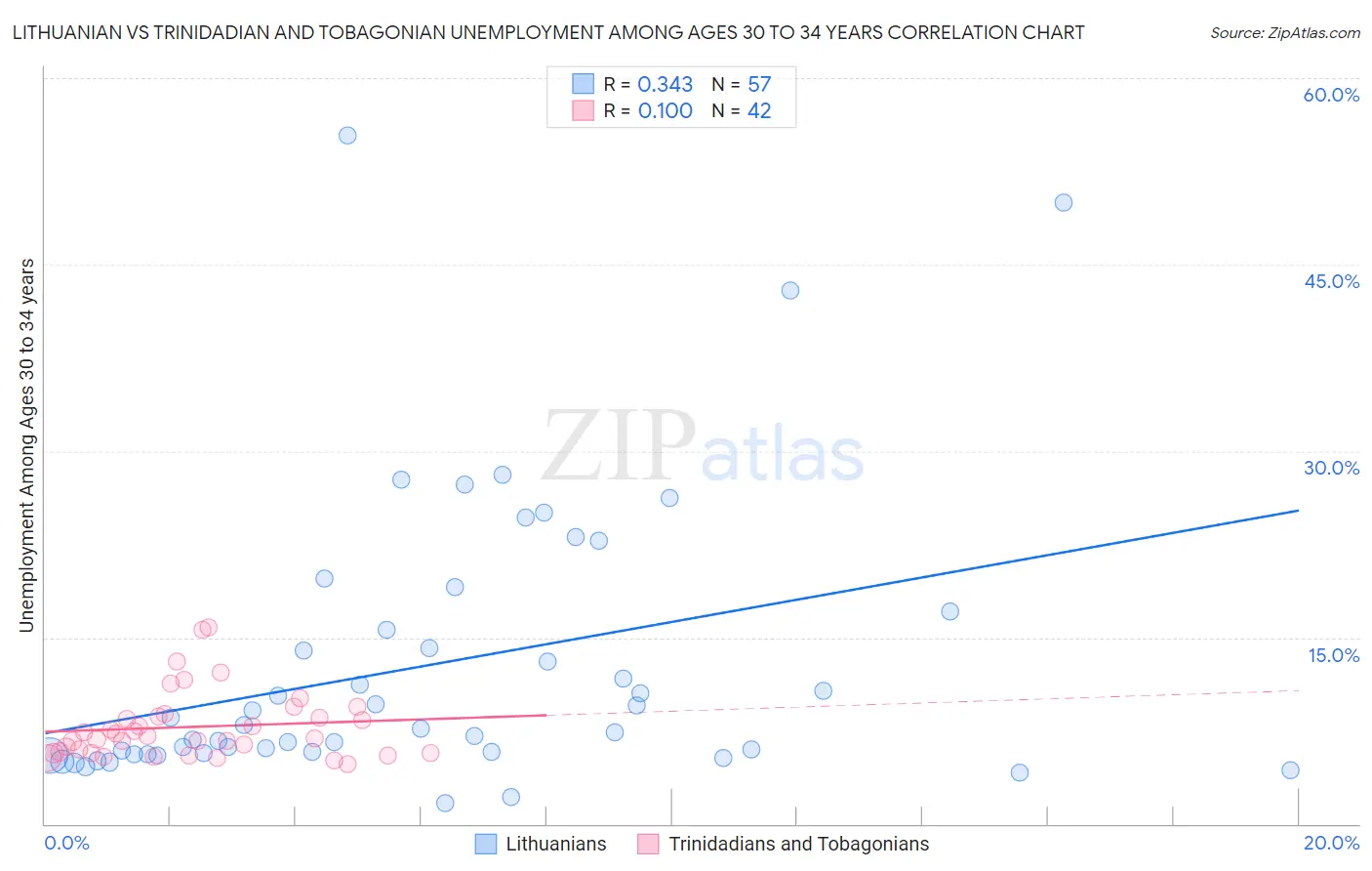 Lithuanian vs Trinidadian and Tobagonian Unemployment Among Ages 30 to 34 years