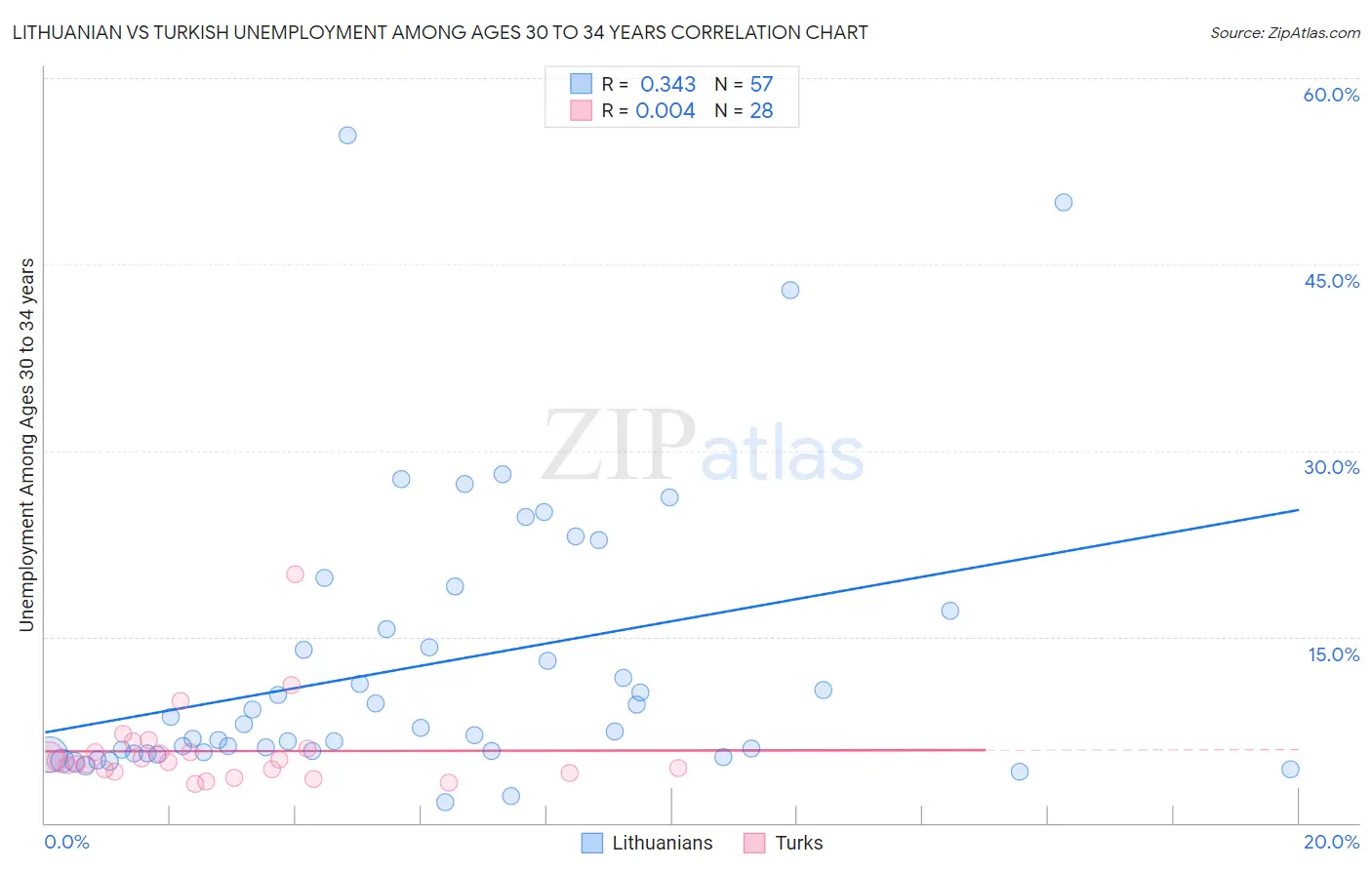 Lithuanian vs Turkish Unemployment Among Ages 30 to 34 years