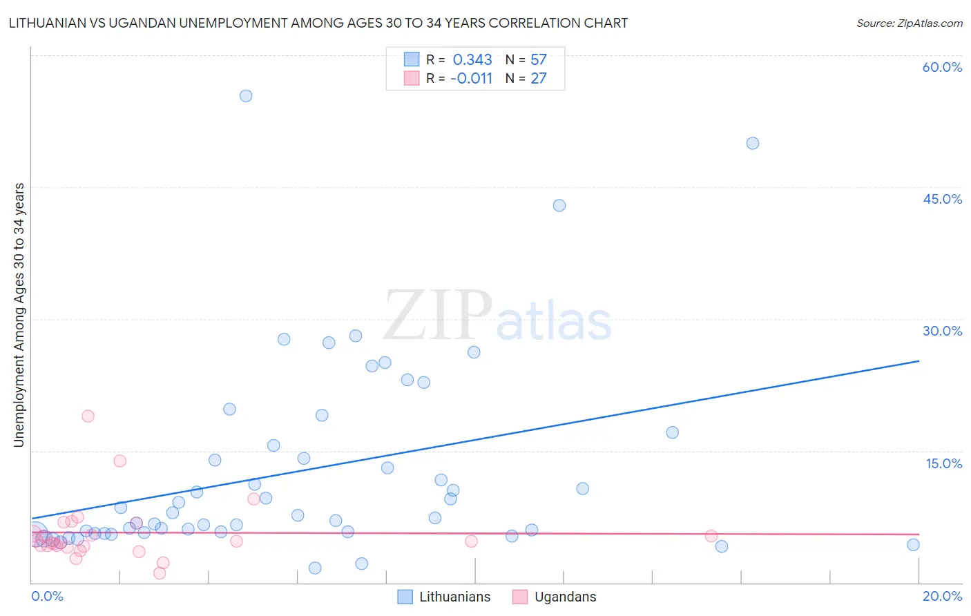 Lithuanian vs Ugandan Unemployment Among Ages 30 to 34 years