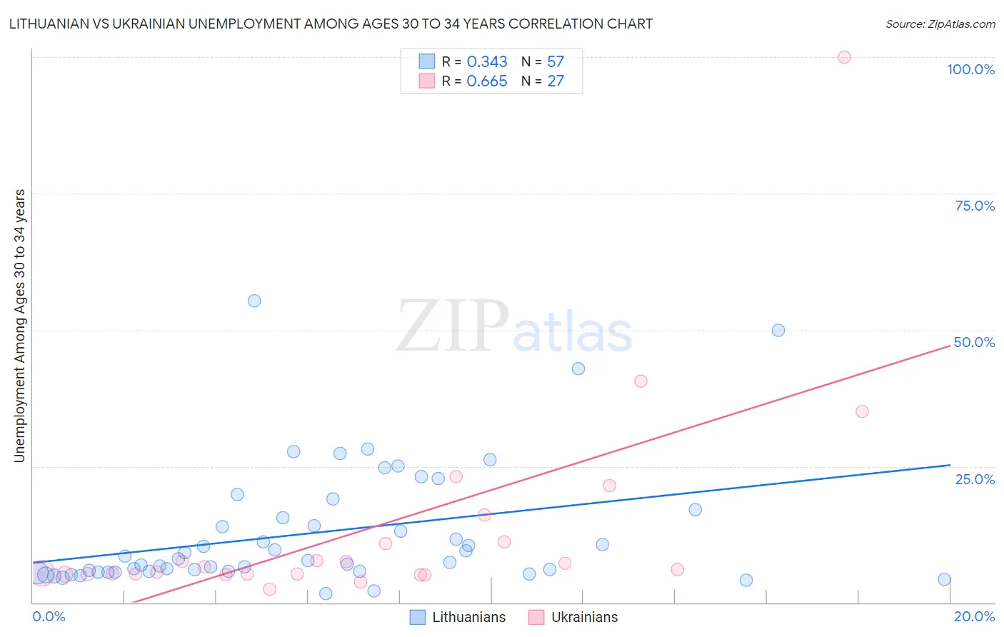 Lithuanian vs Ukrainian Unemployment Among Ages 30 to 34 years