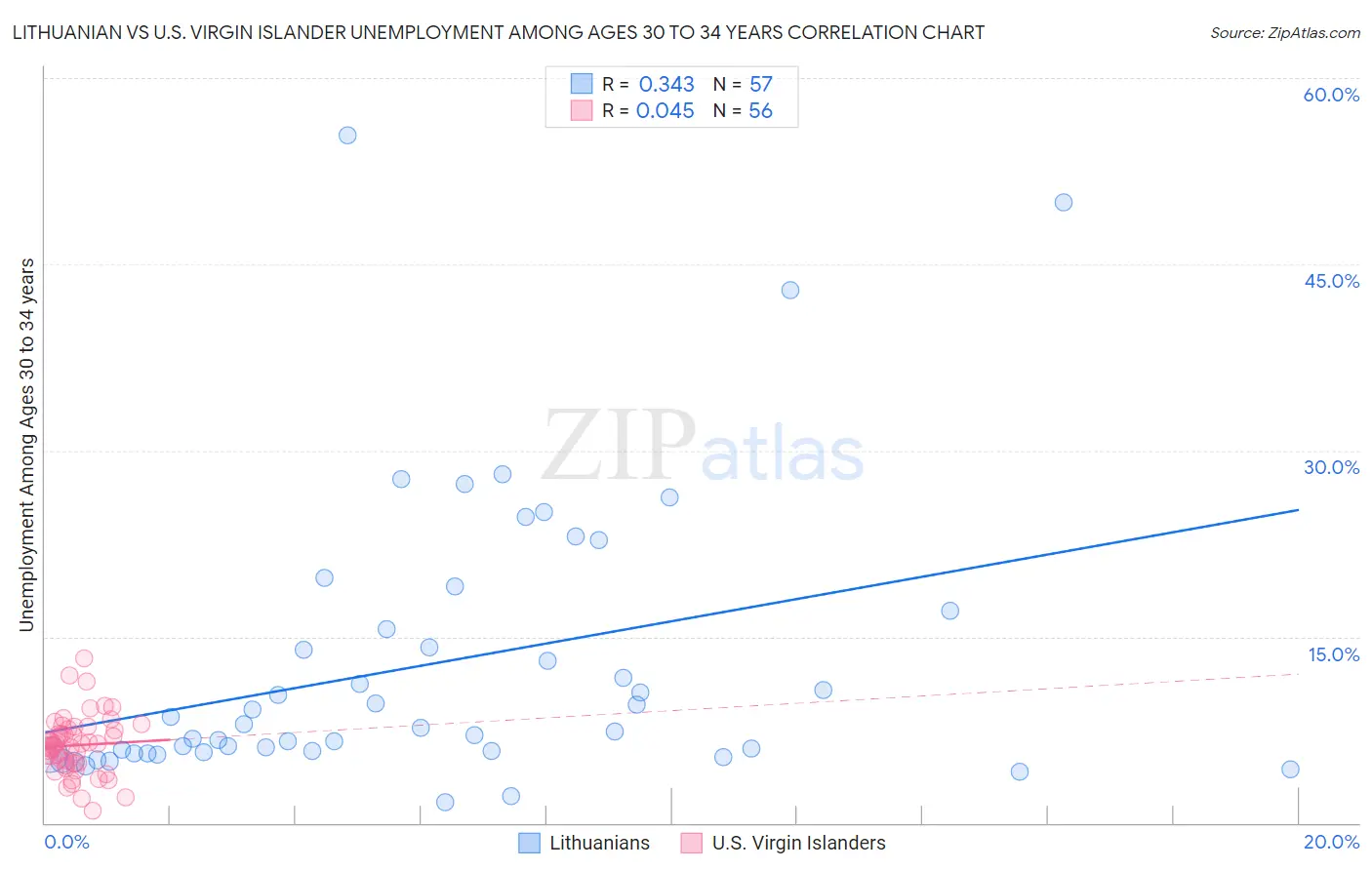 Lithuanian vs U.S. Virgin Islander Unemployment Among Ages 30 to 34 years