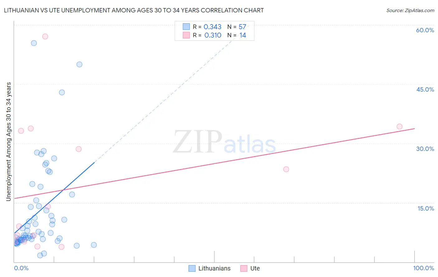 Lithuanian vs Ute Unemployment Among Ages 30 to 34 years