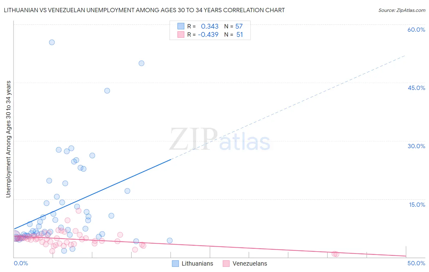 Lithuanian vs Venezuelan Unemployment Among Ages 30 to 34 years