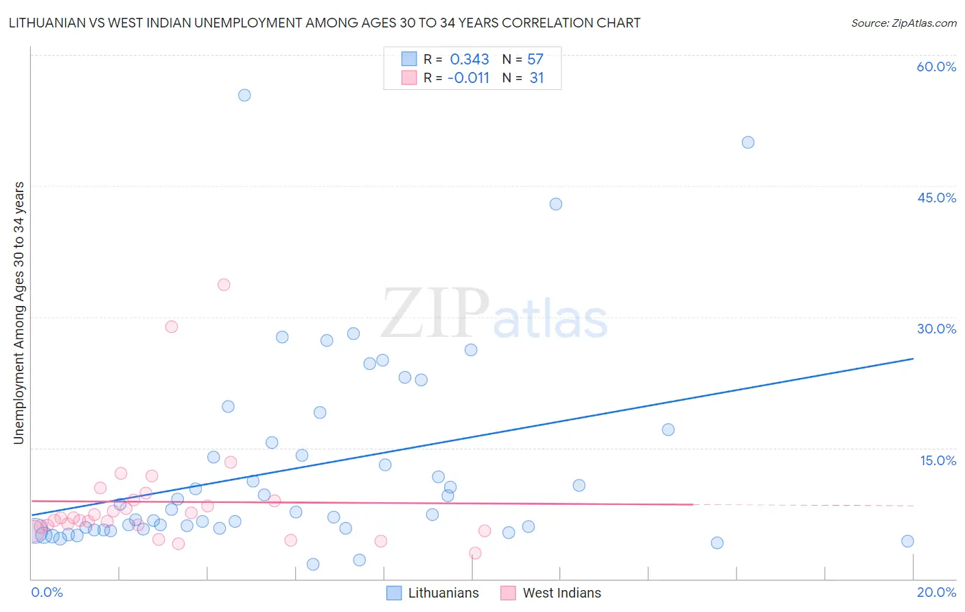 Lithuanian vs West Indian Unemployment Among Ages 30 to 34 years