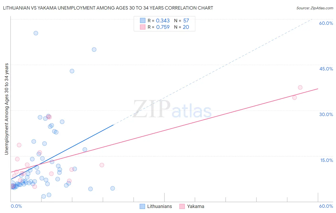 Lithuanian vs Yakama Unemployment Among Ages 30 to 34 years