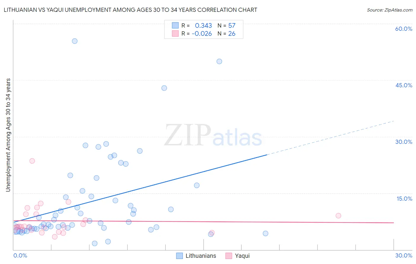 Lithuanian vs Yaqui Unemployment Among Ages 30 to 34 years
