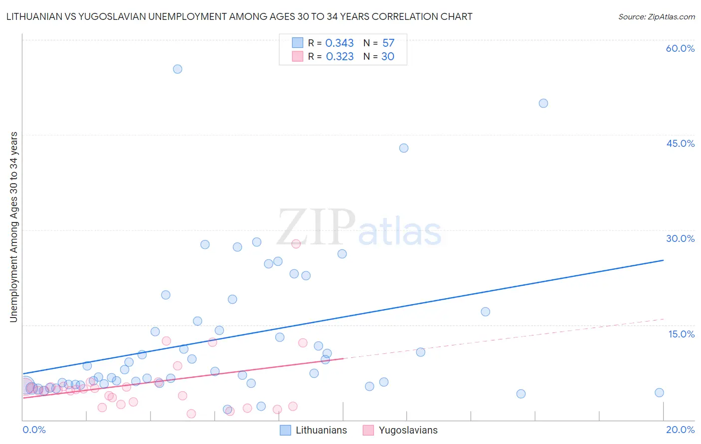 Lithuanian vs Yugoslavian Unemployment Among Ages 30 to 34 years
