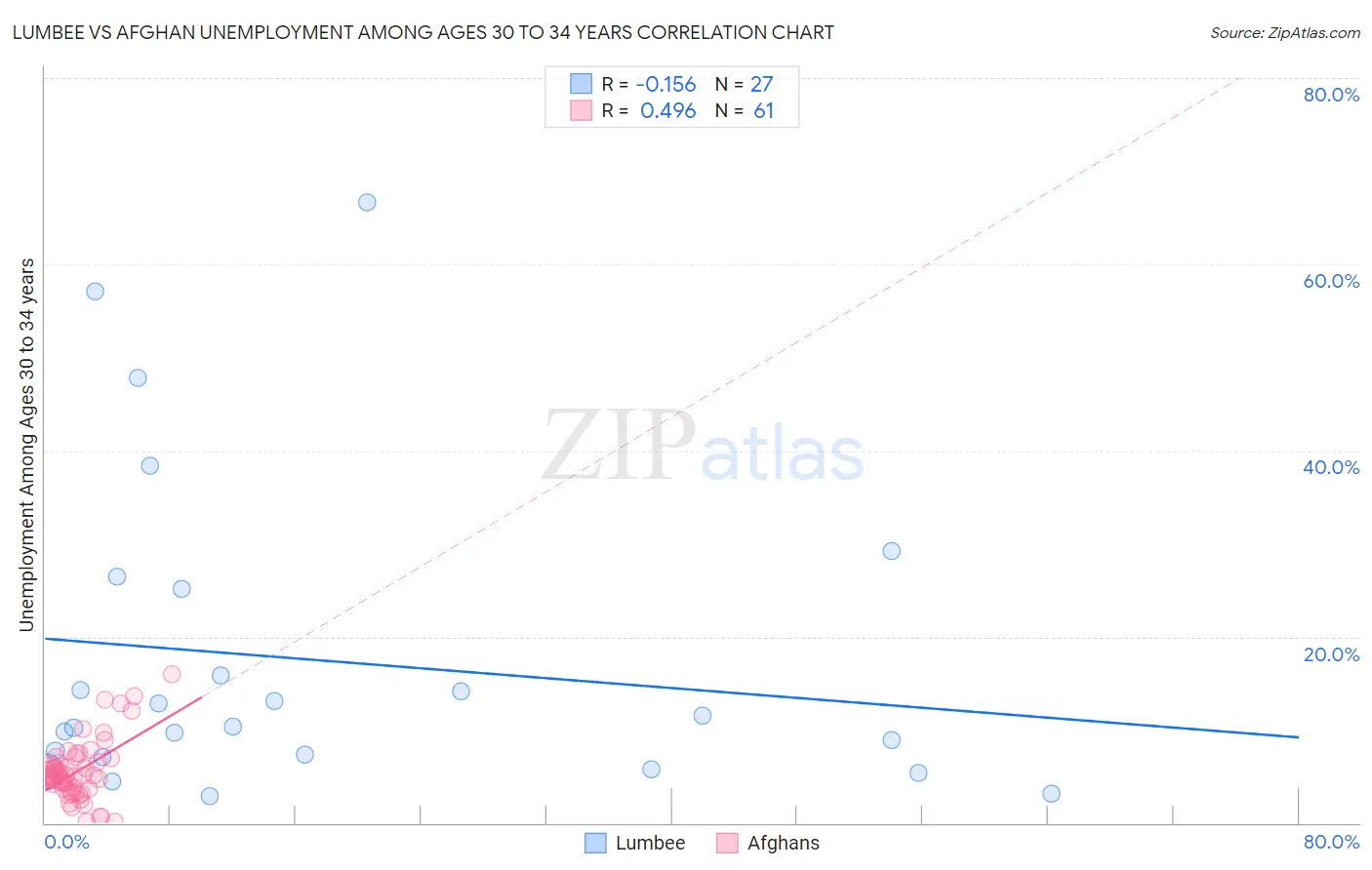 Lumbee vs Afghan Unemployment Among Ages 30 to 34 years
