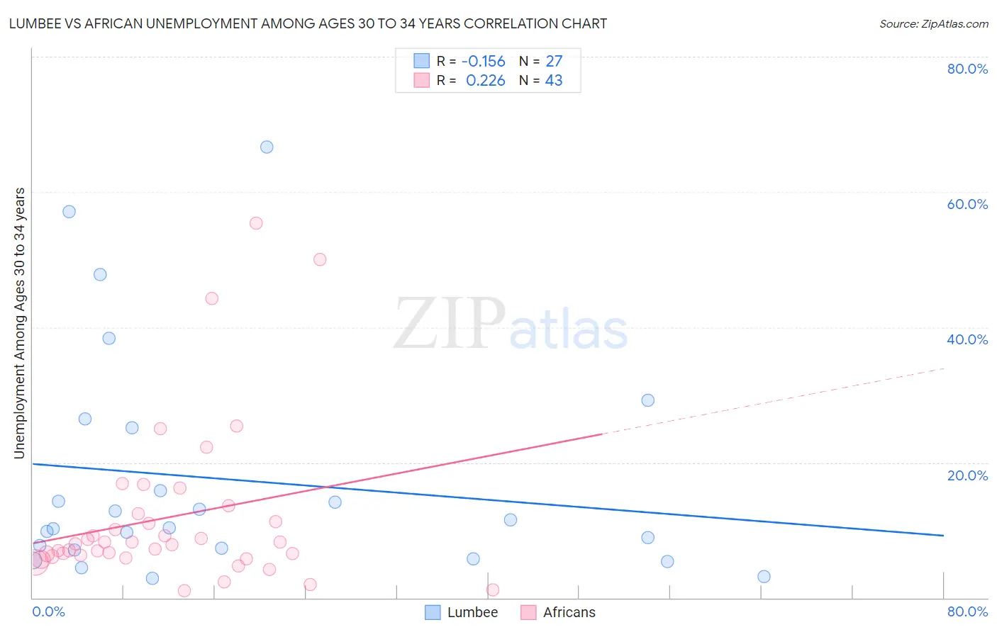 Lumbee vs African Unemployment Among Ages 30 to 34 years