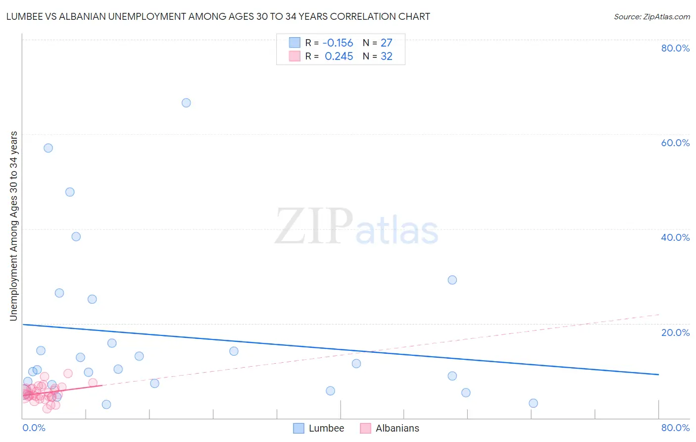 Lumbee vs Albanian Unemployment Among Ages 30 to 34 years