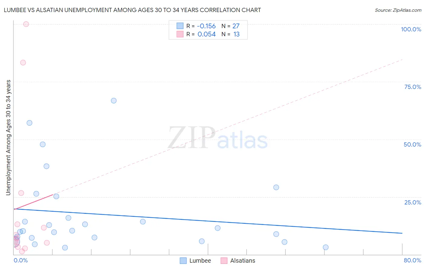 Lumbee vs Alsatian Unemployment Among Ages 30 to 34 years