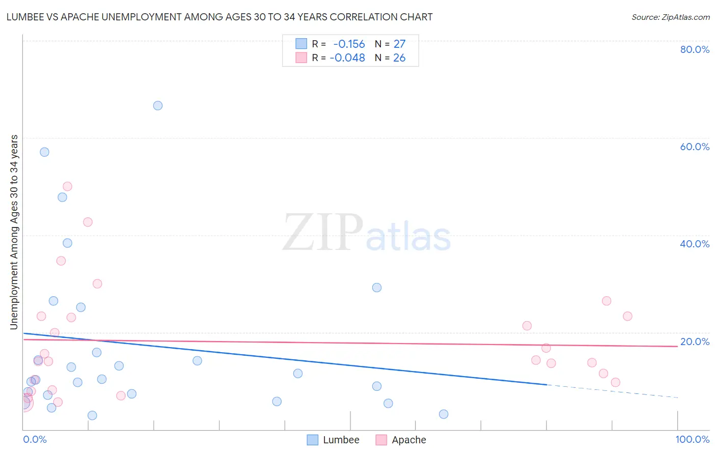 Lumbee vs Apache Unemployment Among Ages 30 to 34 years