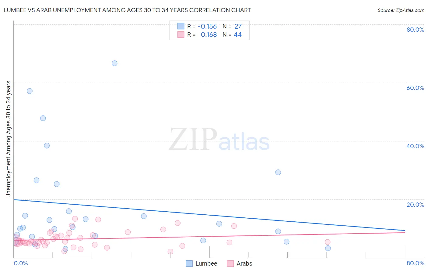 Lumbee vs Arab Unemployment Among Ages 30 to 34 years