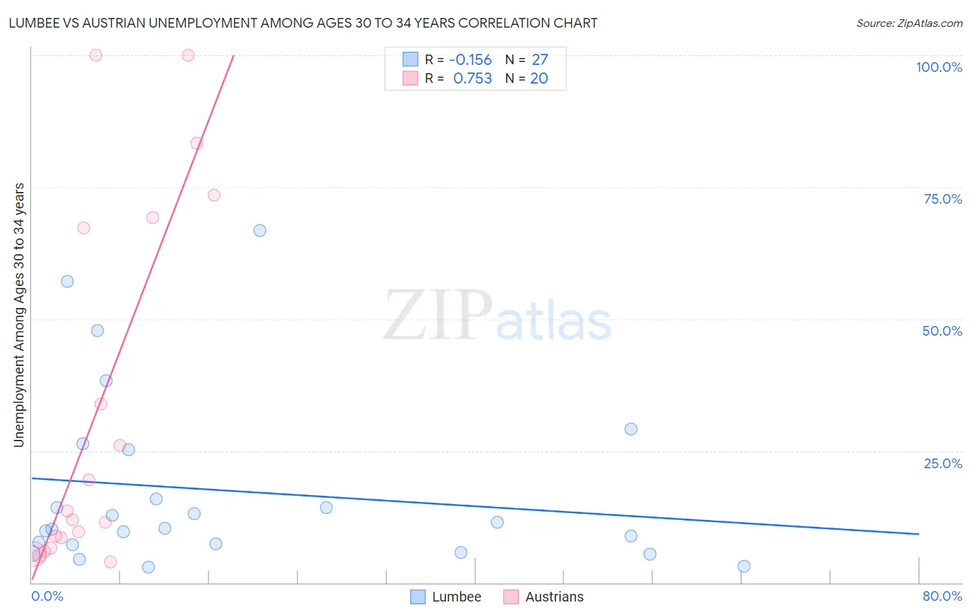 Lumbee vs Austrian Unemployment Among Ages 30 to 34 years