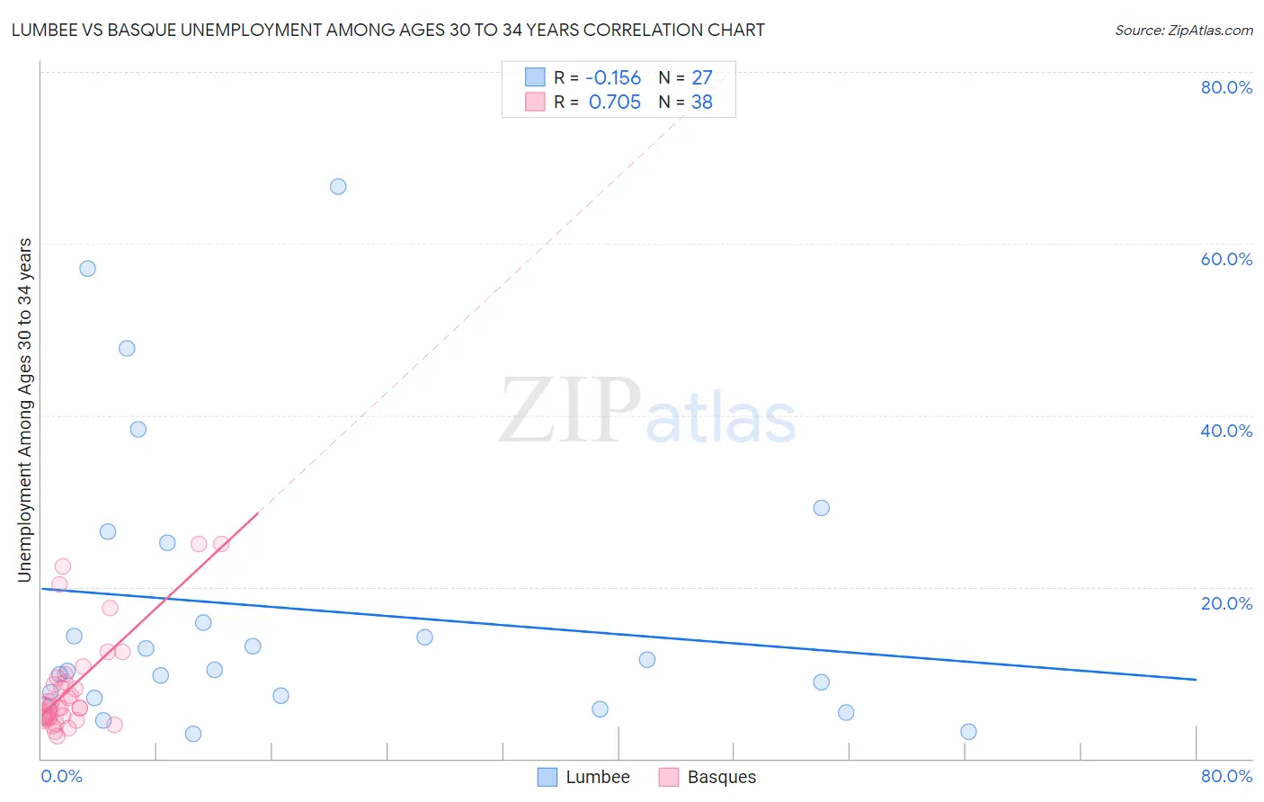 Lumbee vs Basque Unemployment Among Ages 30 to 34 years