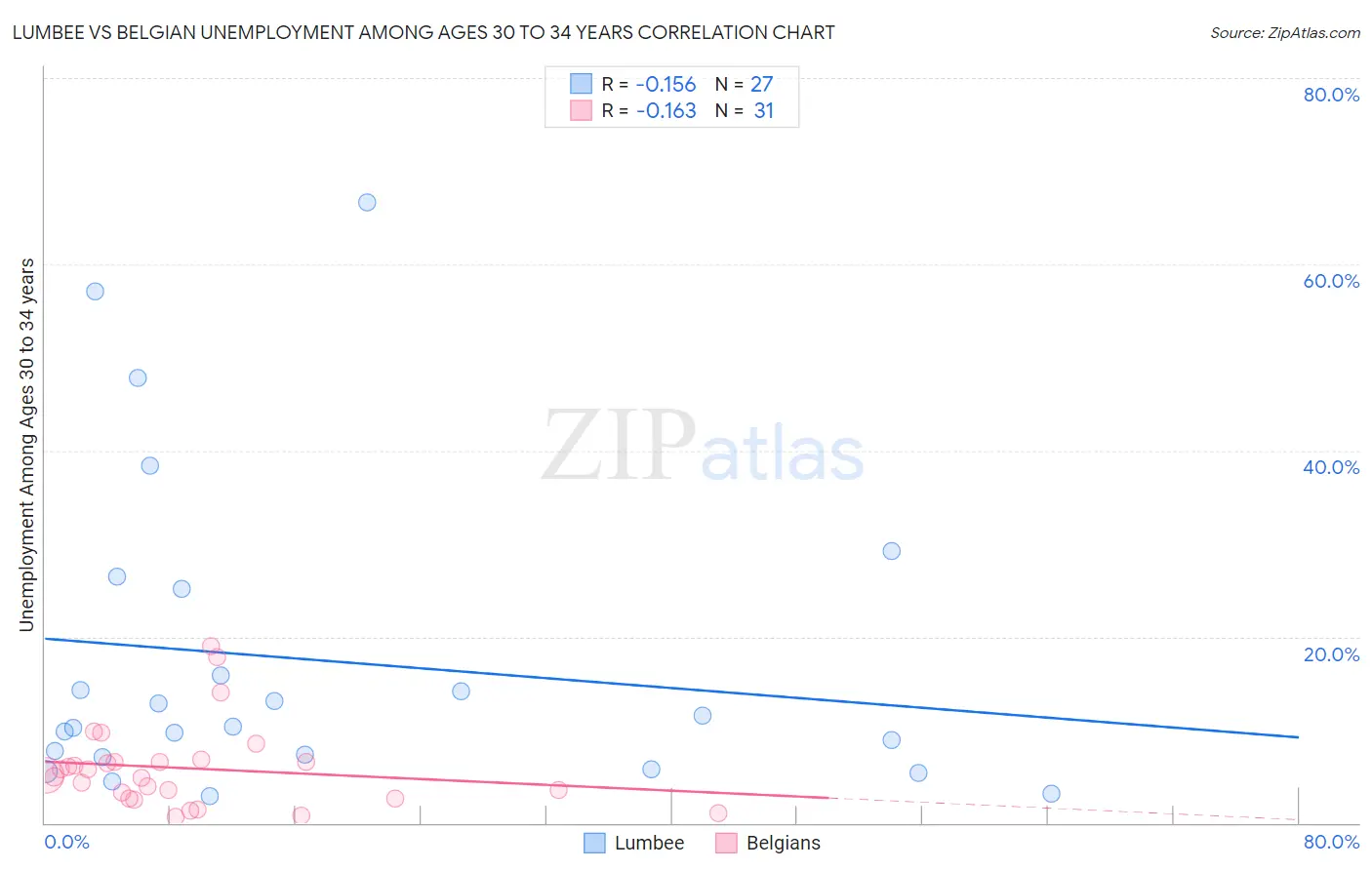 Lumbee vs Belgian Unemployment Among Ages 30 to 34 years