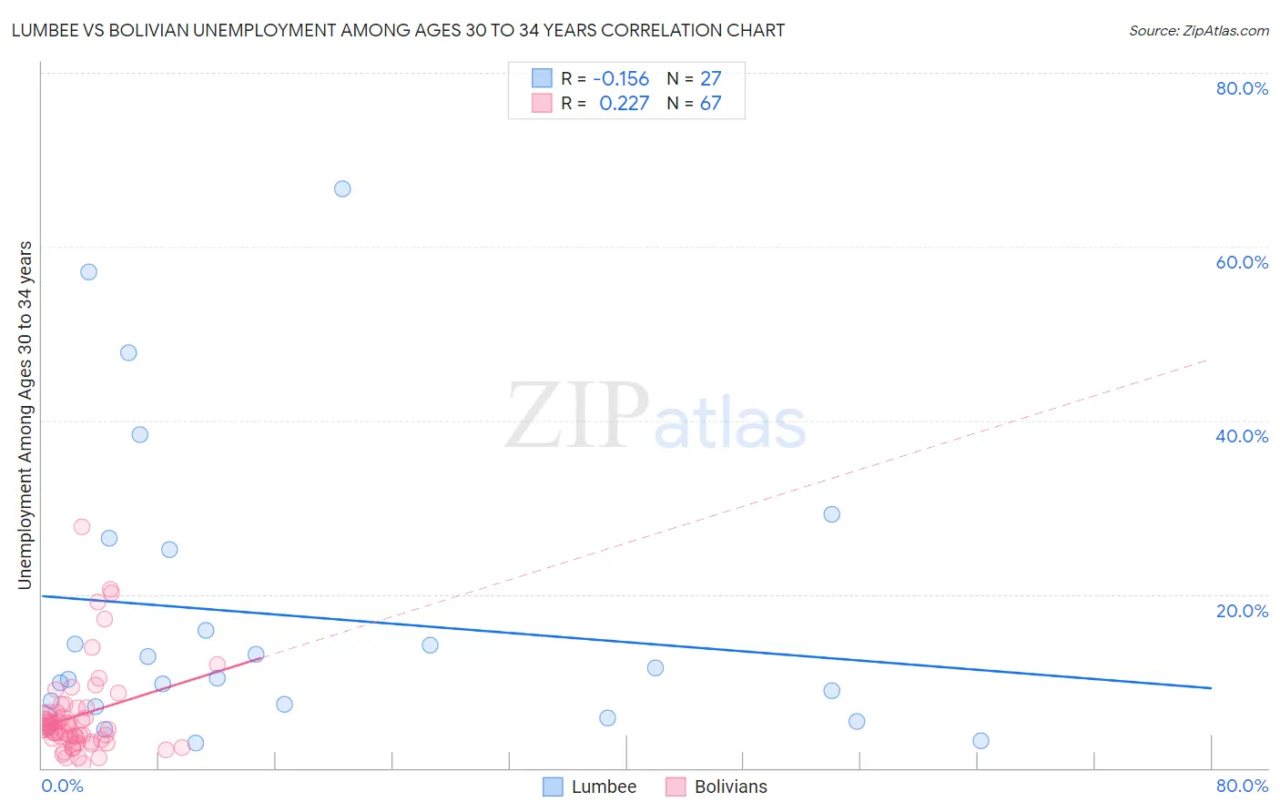 Lumbee vs Bolivian Unemployment Among Ages 30 to 34 years