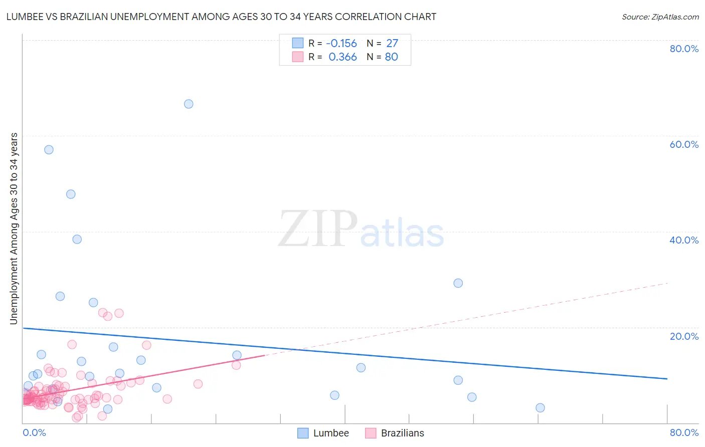 Lumbee vs Brazilian Unemployment Among Ages 30 to 34 years