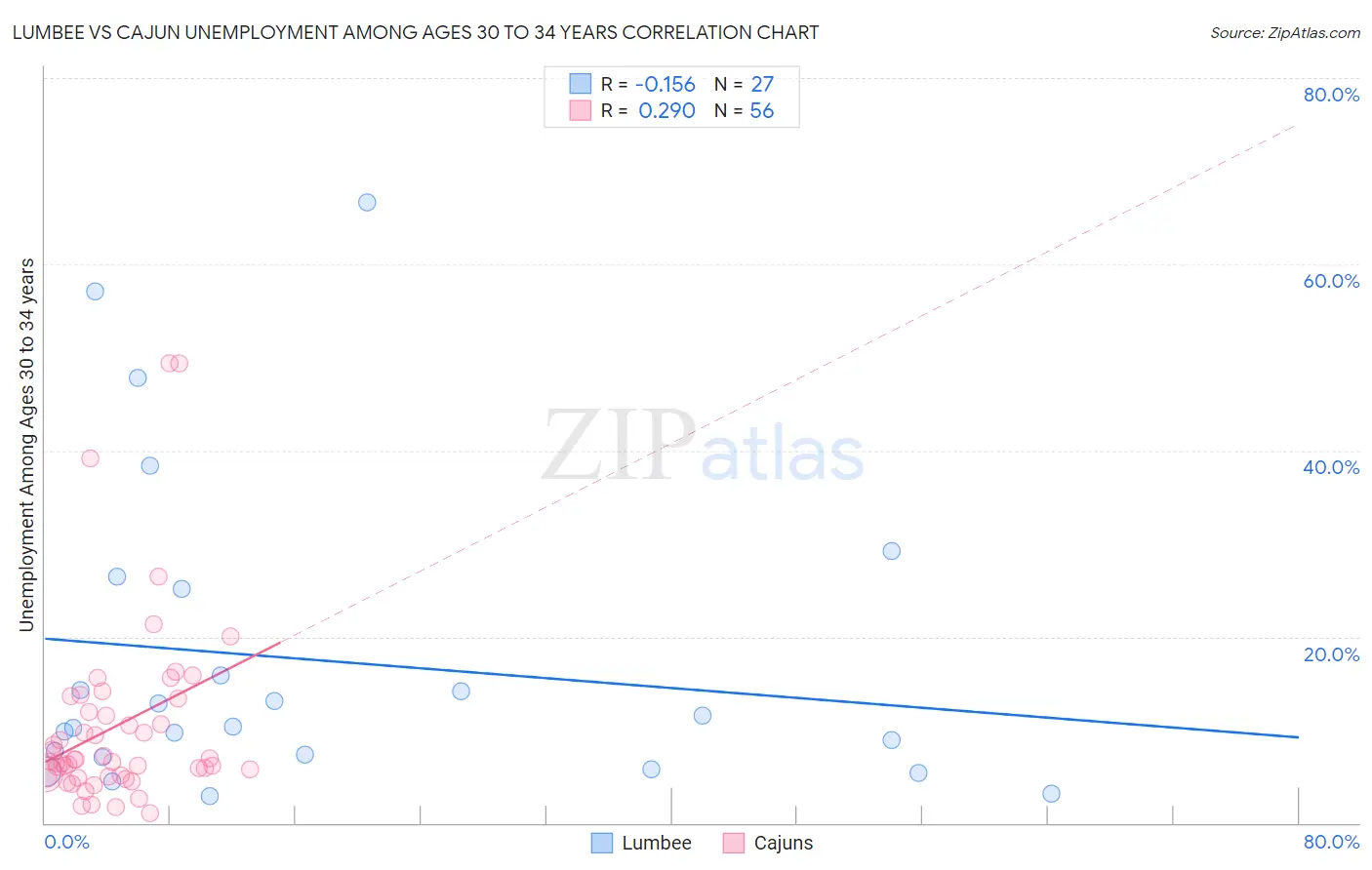 Lumbee vs Cajun Unemployment Among Ages 30 to 34 years