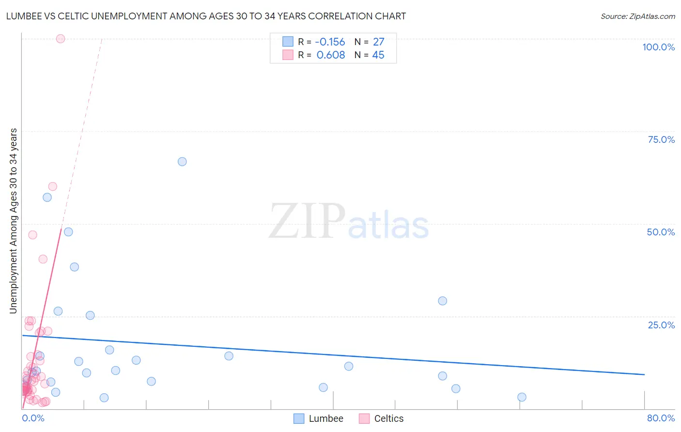 Lumbee vs Celtic Unemployment Among Ages 30 to 34 years