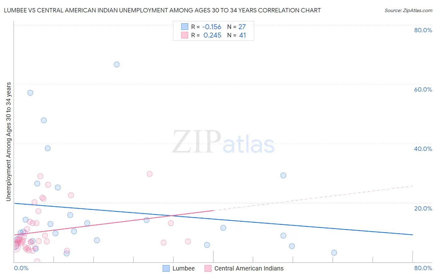 Lumbee vs Central American Indian Unemployment Among Ages 30 to 34 years