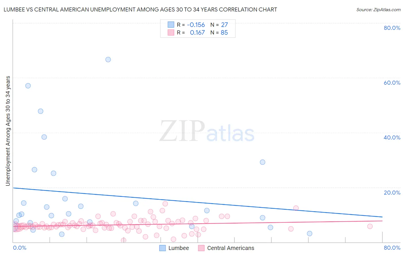 Lumbee vs Central American Unemployment Among Ages 30 to 34 years