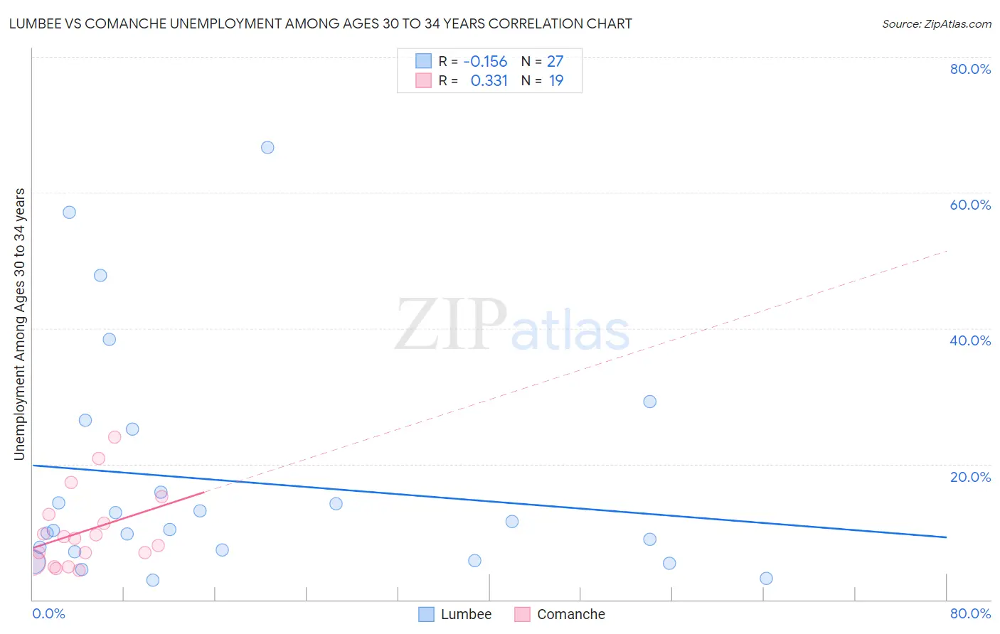 Lumbee vs Comanche Unemployment Among Ages 30 to 34 years